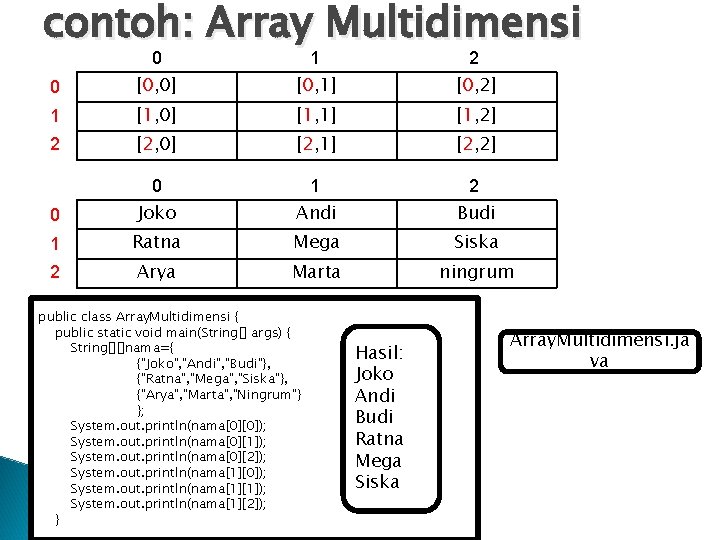 contoh: Array Multidimensi 0 0 [0, 0] 1 [0, 1] 2 [0, 2] 1