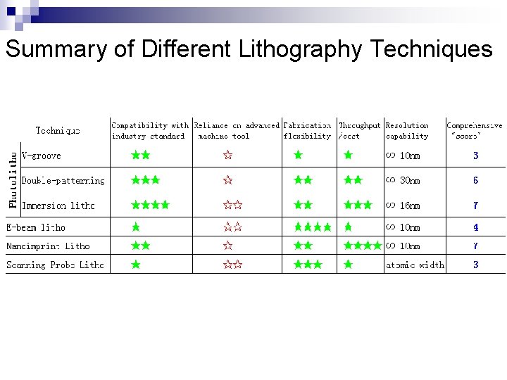 Summary of Different Lithography Techniques 