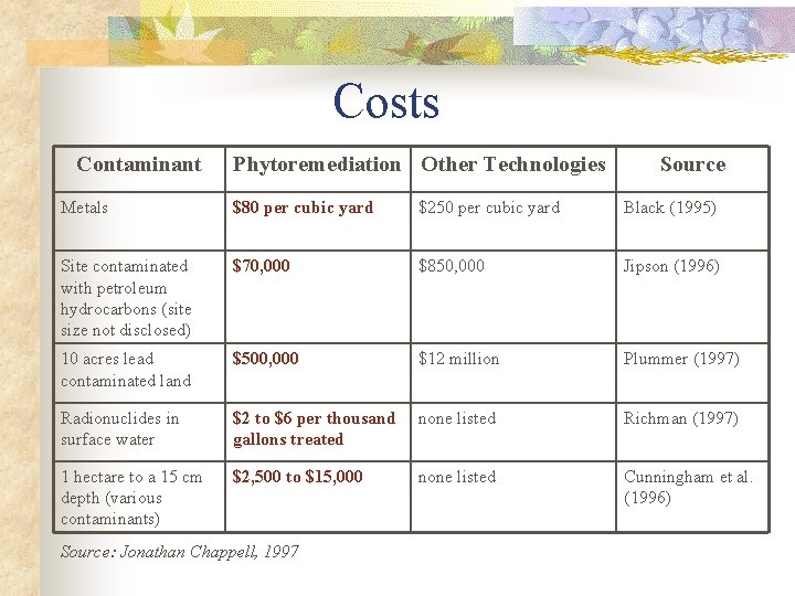 Costs Contaminant Phytoremediation Other Technologies Source Metals $80 per cubic yard $250 per cubic