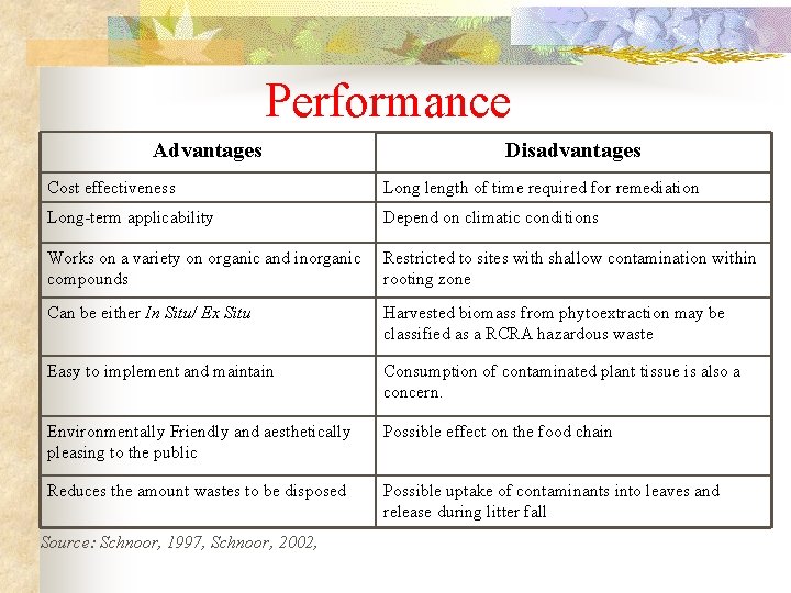 Performance Advantages Disadvantages Cost effectiveness Long length of time required for remediation Long-term applicability