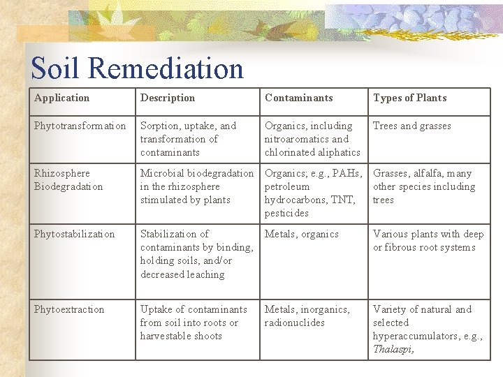 Soil Remediation Application Description Contaminants Types of Plants Phytotransformation Sorption, uptake, and transformation of