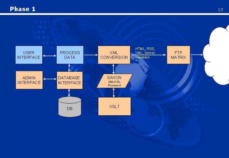 Phase 1 13 USER INTERFACE PROCESS DATA XML CONVERSION ADMIN INTERFACE DATABASE INTERFACE SAXON