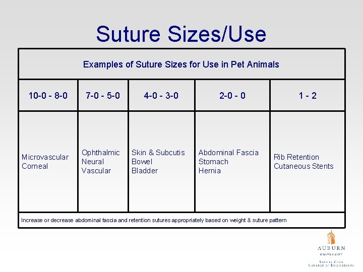 Suture Sizes/Use Examples of Suture Sizes for Use in Pet Animals 10 -0 -