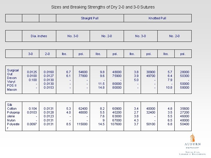 Sizes and Breaking Strengths of Dry 2 -0 and 3 -0 Sutures Straight Pull