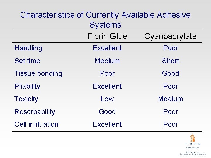 Characteristics of Currently Available Adhesive Systems Fibrin Glue Cyanoacrylate Handling Excellent Poor Set time
