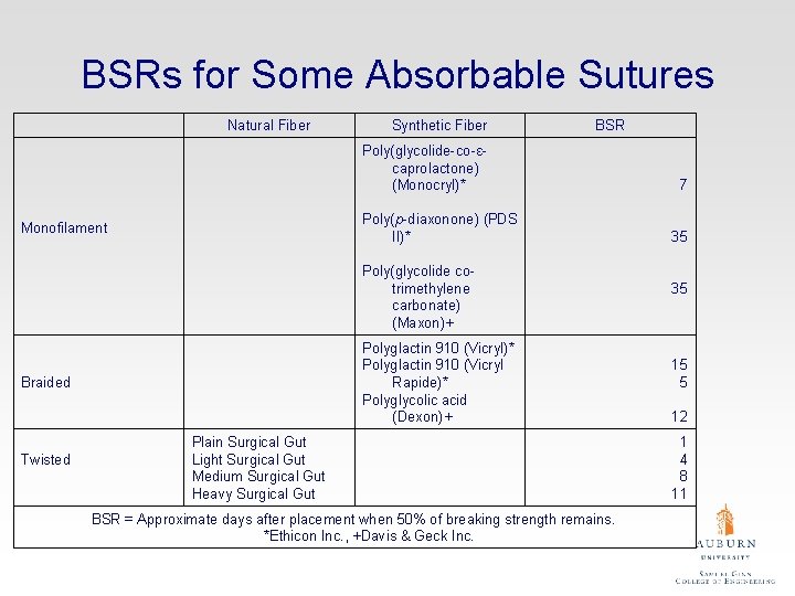 BSRs for Some Absorbable Sutures Natural Fiber Synthetic Fiber BSR Poly(glycolide-co-εcaprolactone) (Monocryl)* Poly(p-diaxonone) (PDS