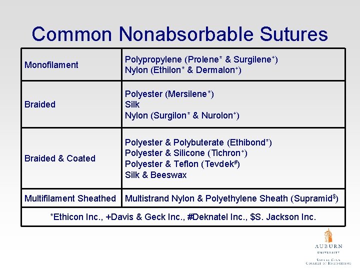 Common Nonabsorbable Sutures Monofilament Polypropylene (Prolene* & Surgilene+) Nylon (Ethilon* & Dermalon+) Braided Polyester