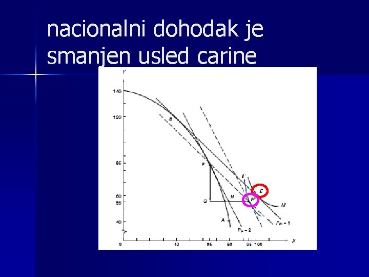 nacionalni dohodak je smanjen usled carine 