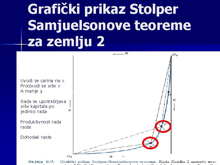 Grafički prikaz Stolper Samjuelsonove teoreme za zemlju 2 Uvodi se carina na x Proizvodi