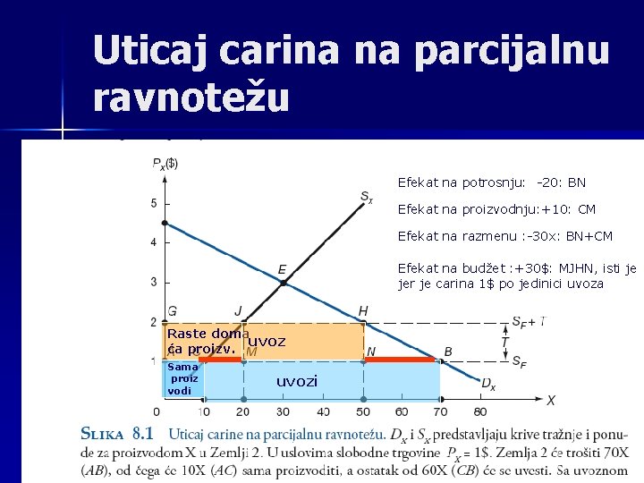 Uticaj carina na parcijalnu ravnotežu Efekat na potrosnju: -20: BN Efekat na proizvodnju: +10: