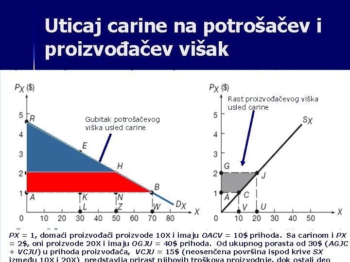 Uticaj carine na potrošačev i proizvođačev višak Rast proizvođačevog viška usled carine Gubitak potrošačevog