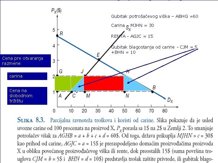 Gubitak potrošačevog viška – ABHG =60 Carina – MJHN = 30 RENTA - AGJC