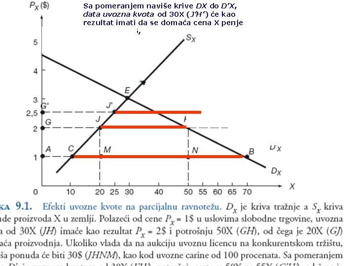 Sa pomeranjem naviše krive DX do D’X, data uvozna kvota od 30 X (J’H’)