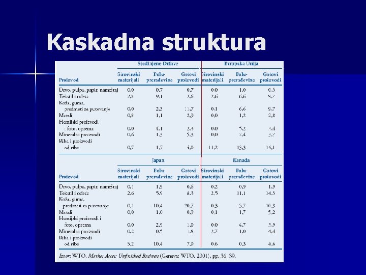 Kaskadna struktura 