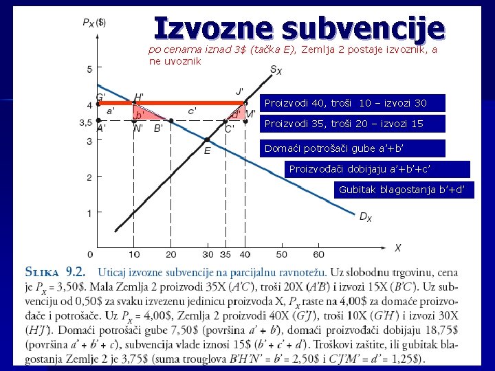 Izvozne subvencije po cenama iznad 3$ (tačka E), Zemlja 2 postaje izvoznik, a ne