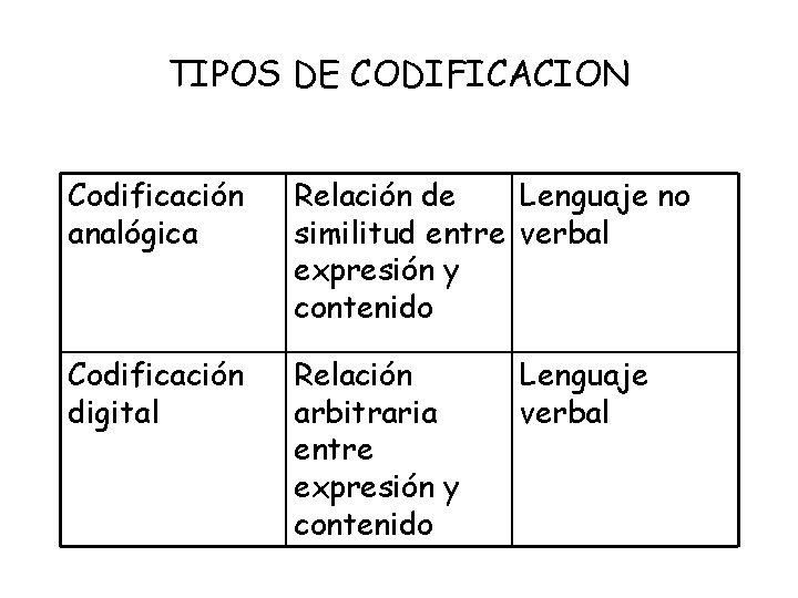 TIPOS DE CODIFICACION Codificación analógica Relación de Lenguaje no similitud entre verbal expresión y