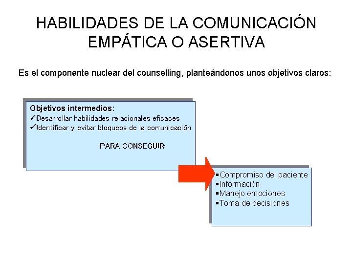 HABILIDADES DE LA COMUNICACIÓN EMPÁTICA O ASERTIVA Es el componente nuclear del counselling, planteándonos