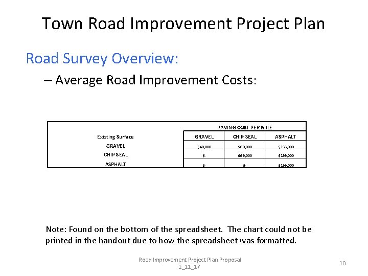 Town Road Improvement Project Plan Road Survey Overview: – Average Road Improvement Costs: PAVING