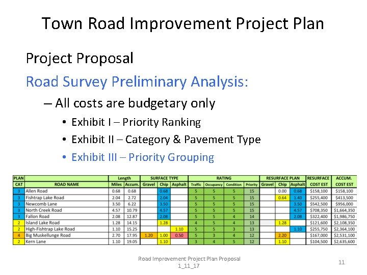 Town Road Improvement Project Plan Project Proposal Road Survey Preliminary Analysis: – All costs