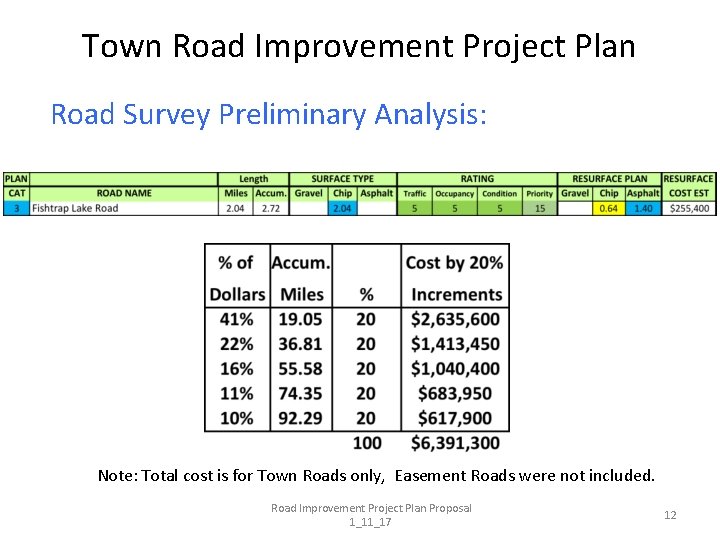 Town Road Improvement Project Plan Road Survey Preliminary Analysis: Note: Total cost is for