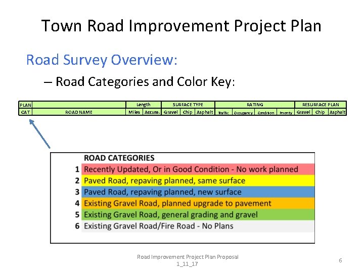 Town Road Improvement Project Plan Road Survey Overview: – Road Categories and Color Key: