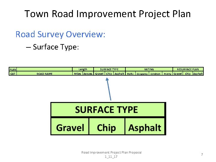 Town Road Improvement Project Plan Road Survey Overview: – Surface Type: PLAN CAT ROAD