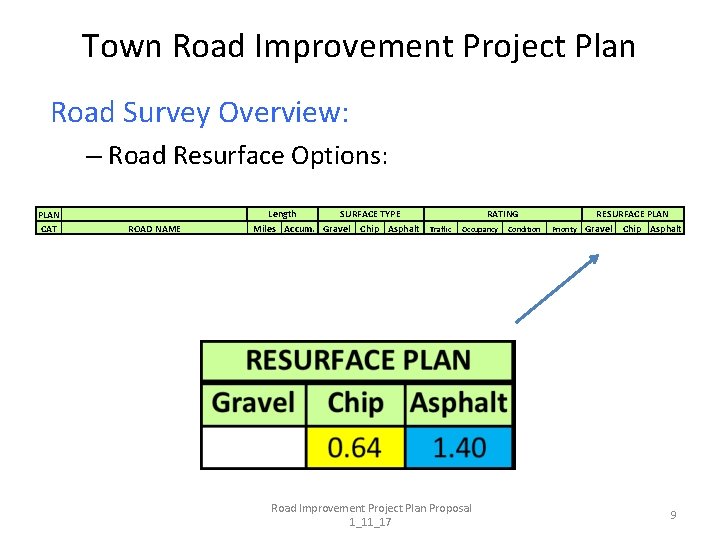 Town Road Improvement Project Plan Road Survey Overview: – Road Resurface Options: PLAN CAT