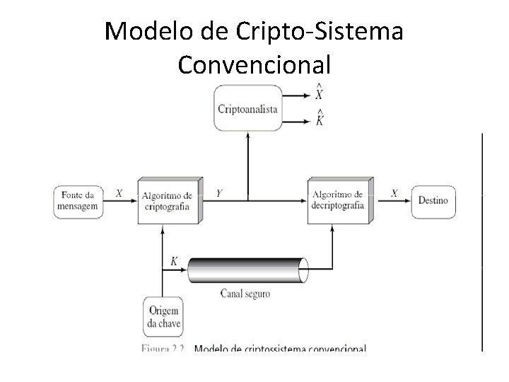 Modelo de Cripto-Sistema Convencional 