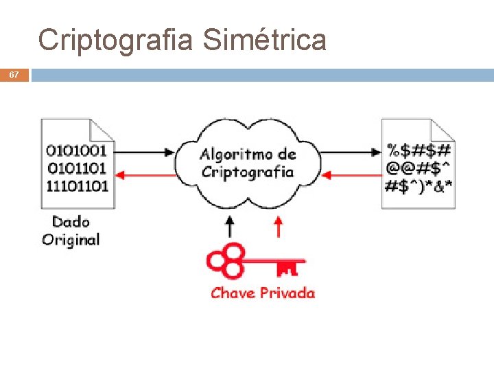 Criptografia Simétrica 67 