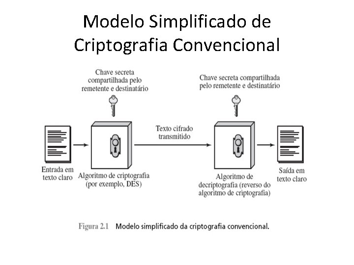 Modelo Simplificado de Criptografia Convencional 