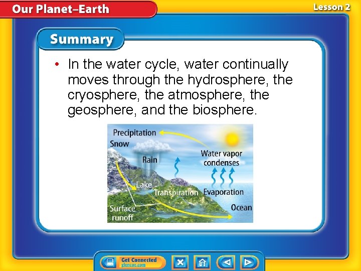  • In the water cycle, water continually moves through the hydrosphere, the cryosphere,