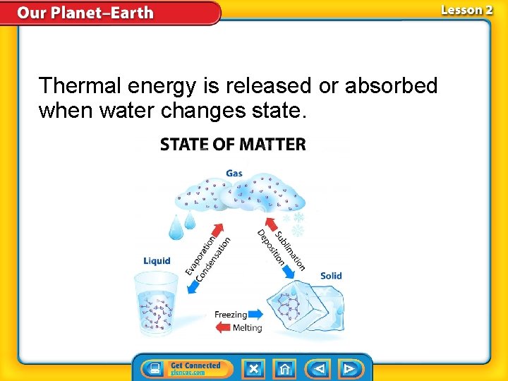 Thermal energy is released or absorbed when water changes state. 