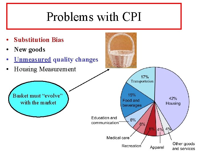 Problems with CPI • • Substitution Bias New goods Unmeasured quality changes Housing Measurement