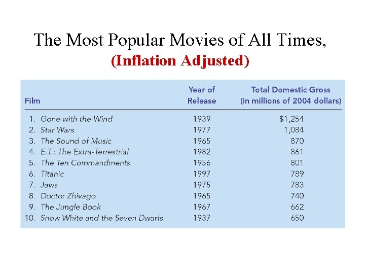 The Most Popular Movies of All Times, (Inflation Adjusted) The Most Popular Movies of All Times, (Inflation Adjusted)