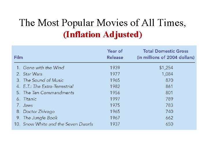 The Most Popular Movies of All Times, (Inflation Adjusted) 
