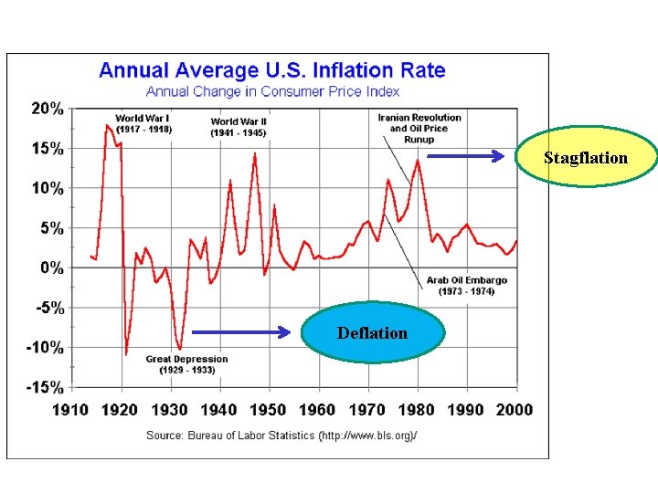 Stagflation Deflation Some factors: Technology & Globalization Stagflation Deflation Some factors: Technology & Globalization