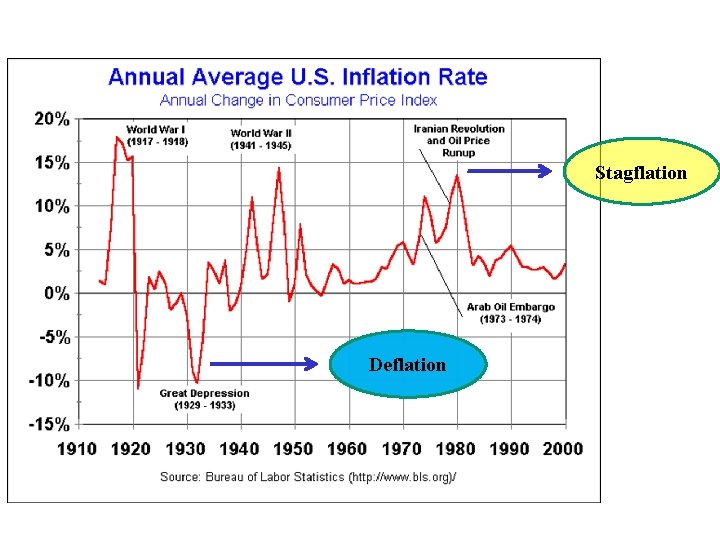 Stagflation Deflation Some factors: Technology & Globalization 