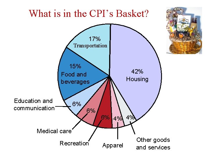 What is in the CPI’s Basket? 17% Transportation 15% Food and beverages Education and
