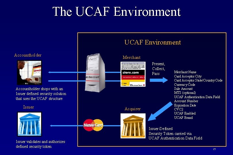 The UCAF Environment Accountholder Merchant Present, Collect, Pass Accountholder shops with an Issuer defined