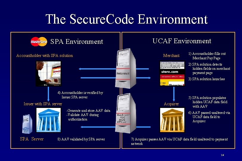 The Secure. Code Environment SPA Environment Accountholder with SPA solution UCAF Environment Merchant 1)