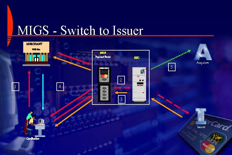 MIGS - Switch to Issuer MERCHANT WEB Site MIGS Payment Server RSC 5 Acquirer