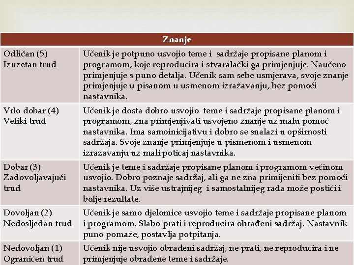 Znanje Odličan (5) Izuzetan trud Učenik je potpuno usvojio teme i sadržaje propisane planom