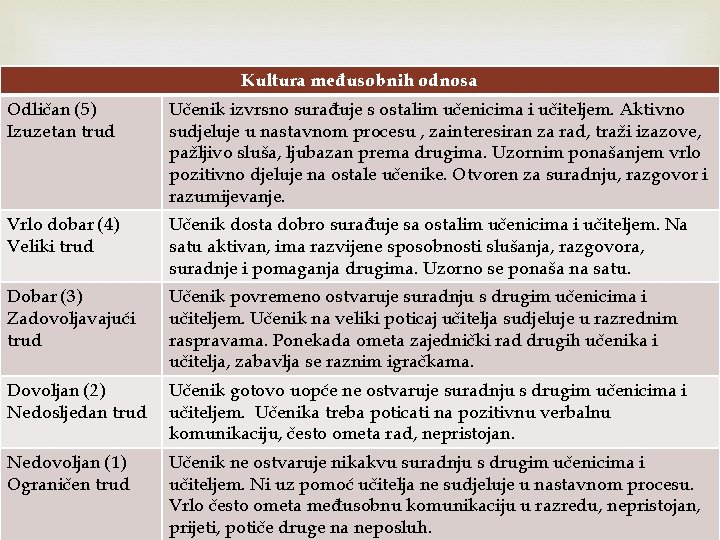 Kultura međusobnih odnosa Odličan (5) Izuzetan trud Učenik izvrsno surađuje s ostalim učenicima i