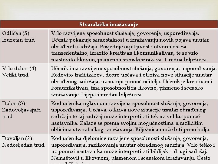 Stvaralačko izražavanje Odličan (5) Izuzetan trud Vrlo razvijena sposobnost slušanja, govorenja, uspoređivanja. Učenik pokazuje