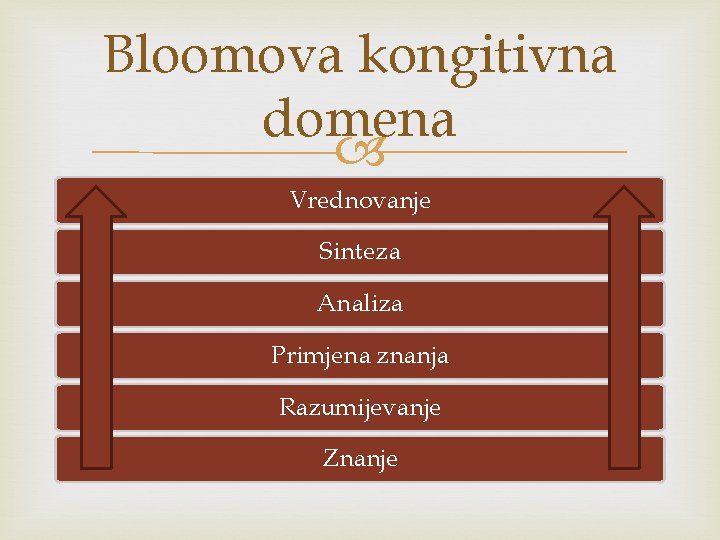 Bloomova kongitivna domena Vrednovanje Sinteza Analiza Primjena znanja Razumijevanje Znanje 