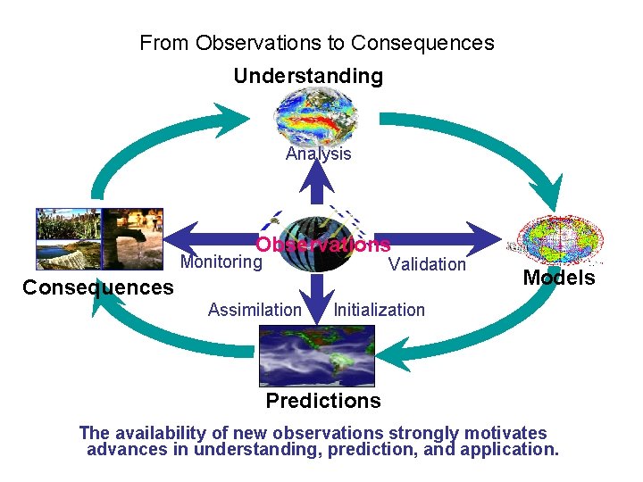 From Observations to Consequences Understanding Analysis Observations Monitoring Validation Consequences Assimilation Models Initialization Predictions