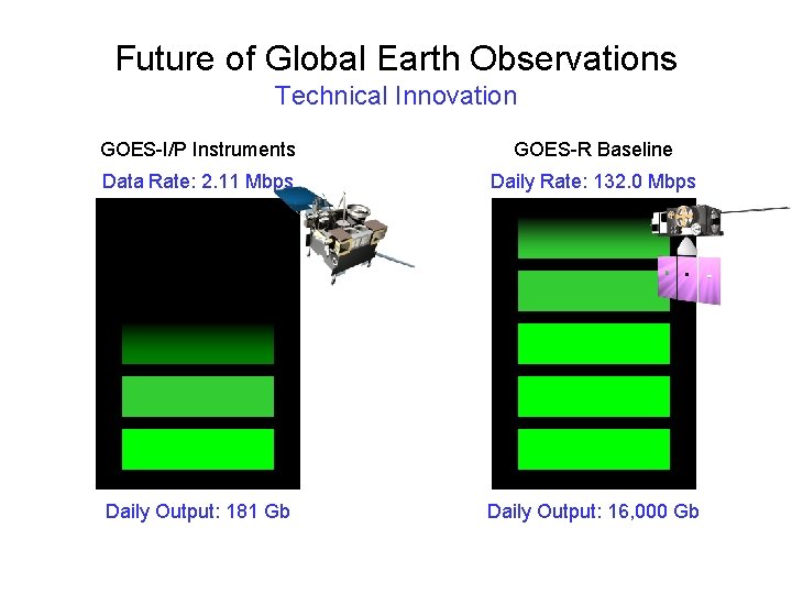 Future of Global Earth Observations Technical Innovation GOES-I/P Instruments GOES-R Baseline Data Rate: 2.