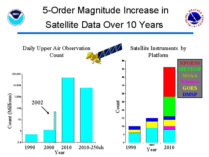 5 -Order Magnitude Increase in Satellite Data Over 10 Years Satellite Instruments by Platform