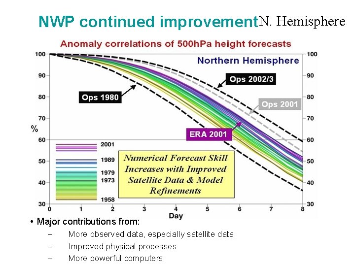 NWP continued improvement N. Hemisphere • Major contributions from: – – – More observed