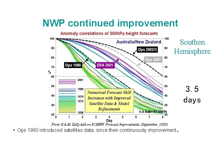 NWP continued improvement Southen Hemisphere 3. 5 days G. A. Kelly (ECMWF) From G.